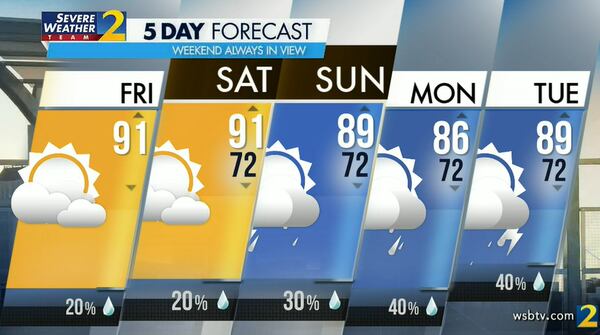 Atlanta's projected high is 91 degrees and rain chances remain low at about 20%.