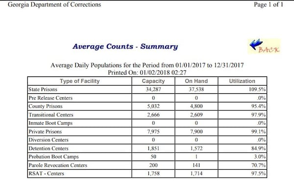  Chart showing Georgia's prison population circa March 2018. Click to enlarge. (Georgia Department of Corrections)