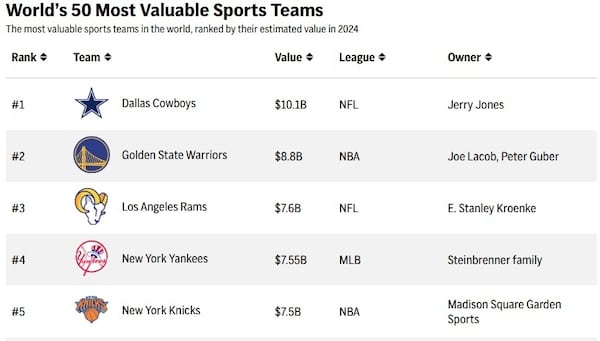 The table above shows the top 50 most valuable sports teams in the world, according to 2024 Forbes data (AP Graphic)
