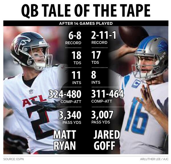 Graphic looks at QB comparison between Matt Ryan and Jared Goff through 14 games of the 2021 season. The Falcons play the Lions this Sunday.