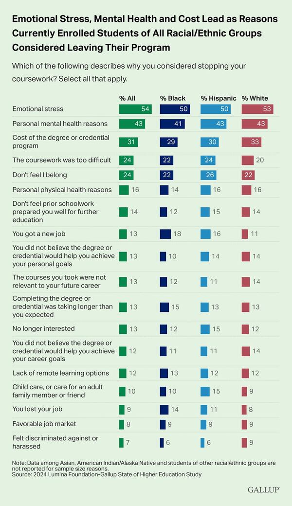 According to the report, emotional stress, mental health and cost are consistent reasons across racial groups for why current students considered leaving their postsecondary programs. (2024 Lumina Foundation-Gallup State of Higher Education Study)