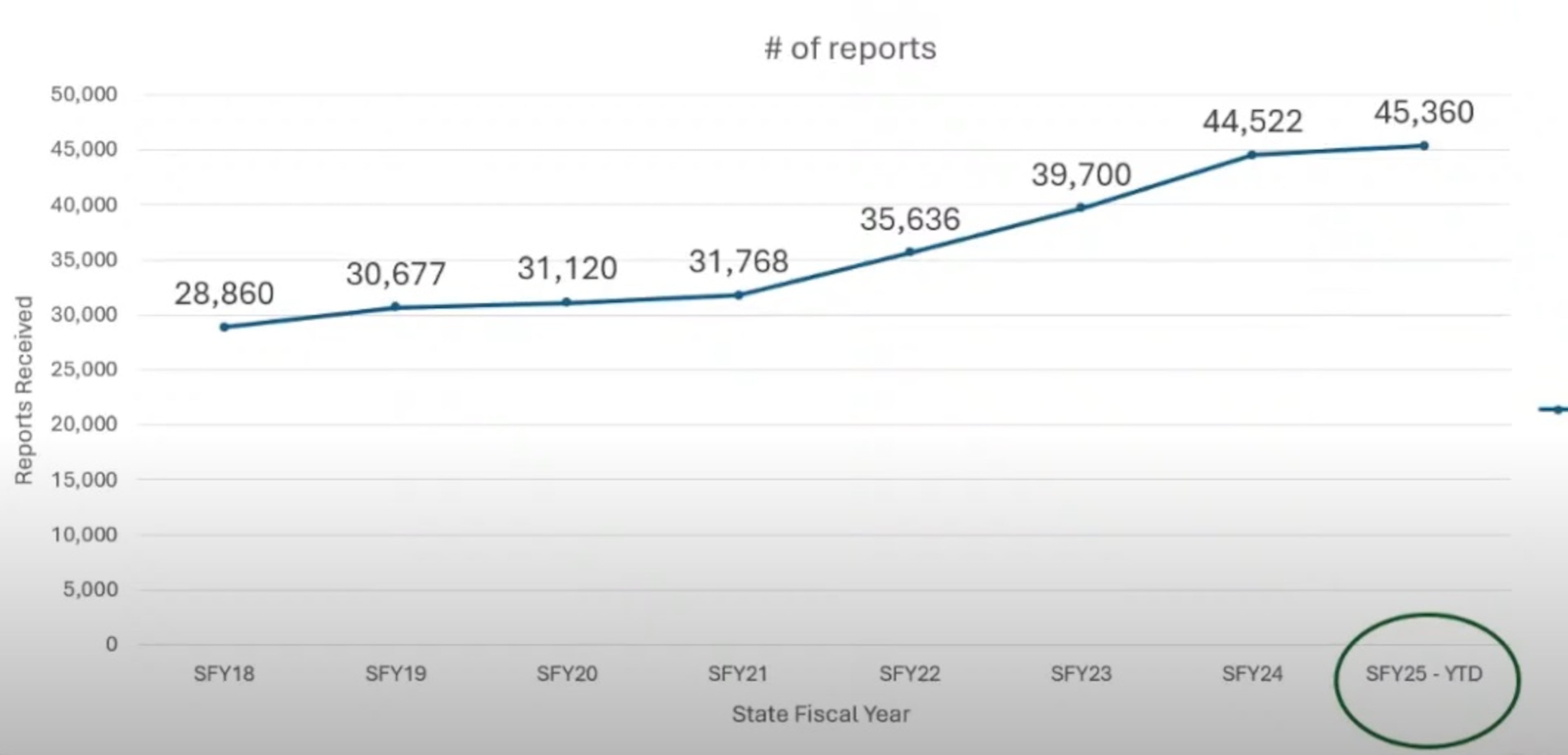 A chart showing the number of reports of elder abuse to the Georgia Adult Protective Services by year. The data for the 2025 fiscal year is not yet complete.