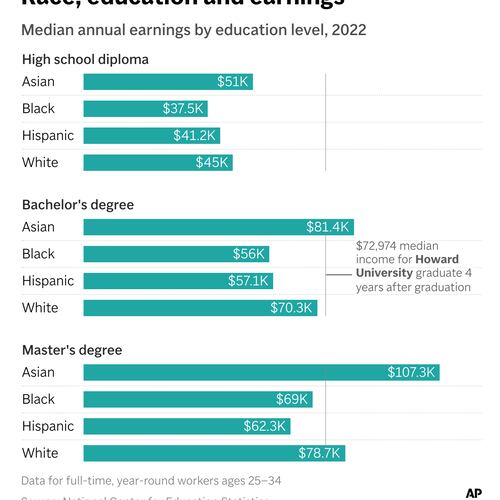 Howard University graduates out-earn many of those with bachelor's degrees, according to federal data. (AP Digital Embed)