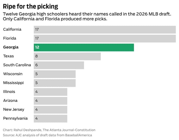 Twelve Georgia high schoolers heard their names called in the 2026 MLB draft. Only California and Florida produced more picks.