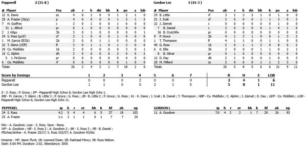 Boxscore of Game 1 of the Class A Division I baseball championship series.