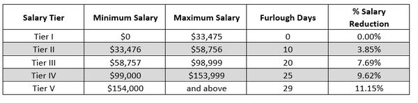 A chart explaining the amount of furlough days and salary reduction that Georgia Tech athletic department employees will be required to take before July 31, 2021 as a cost-saving measure.