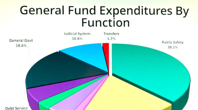 A chart breaking down Fayette County's proposed FY2022 budget shows most expenses are related to public safety. Courtesy Fayette County