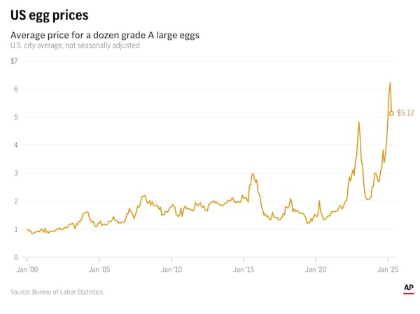 Egg prices were down in April, retreating from the high set a month earlier. (AP Digital Embed)