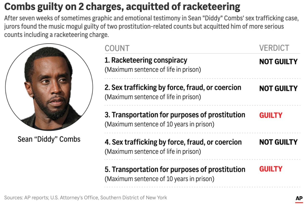 Sean 'Diddy' Combs is denied bail after mixed verdict clears him of top  charges in sex crimes case