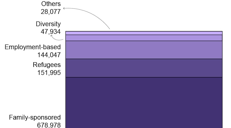 Family-sponsored green cards comprised 65 percent of green cards allotted to foreign citizens in 2015. Diversity lottery visas, which the RAISE Act proposes to scrap, were less than 5 percent of the total number of green cards. (Saurabh Datar/AJC)