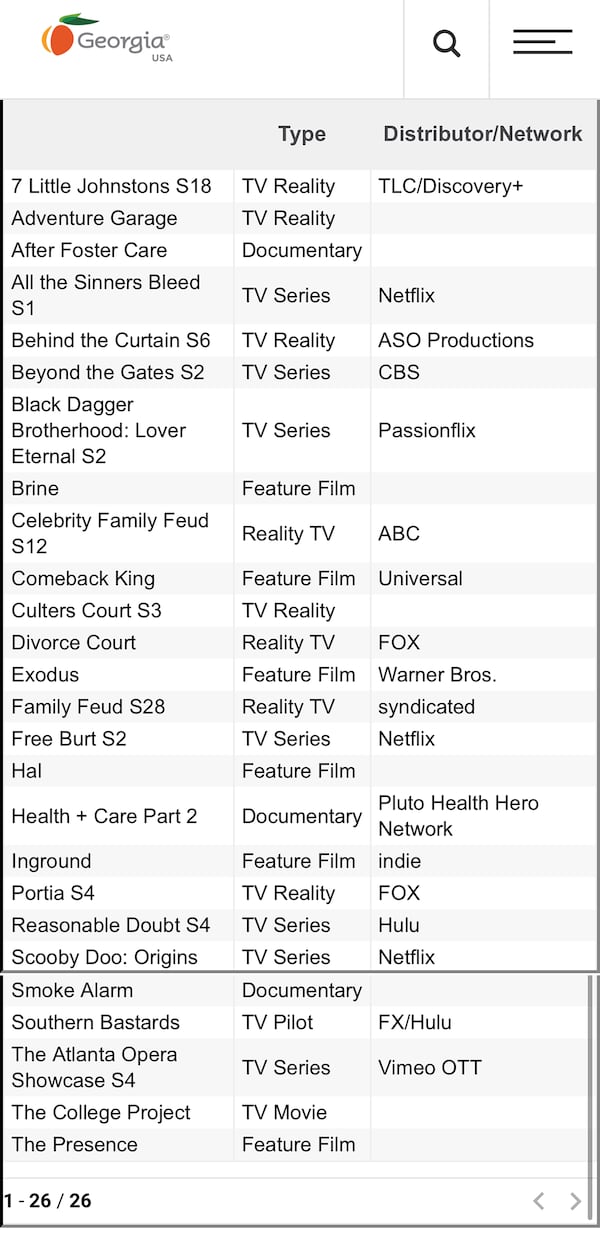The Georgia film office provides an ever-changing list of active productions, but it is not necessarily complete because companies are not obligated to update the state office. (Courtesy)