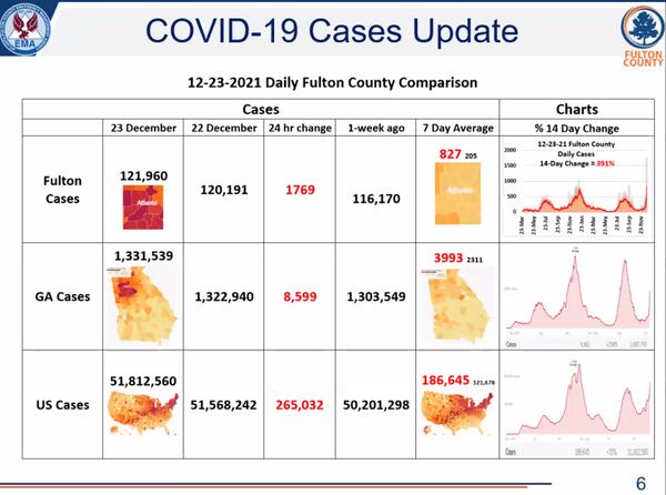This is a table showing Omicron data in Fulton County.