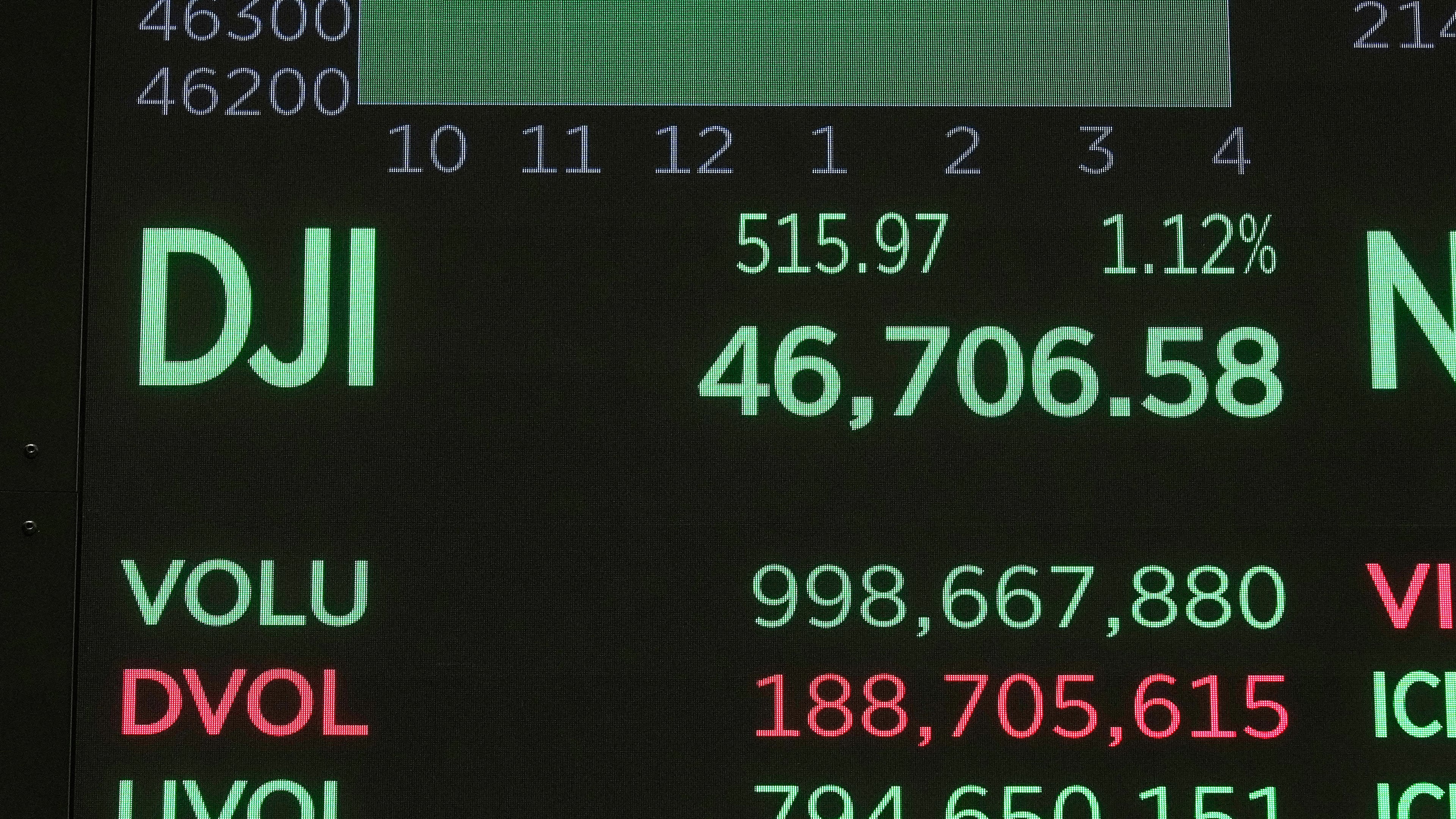 A board above the trading floor of the New York Stock Exchange displays the closing number for the Dow Jones industrial average, Monday, Oct. 20, 2025. (AP Photo/Richard Drew)