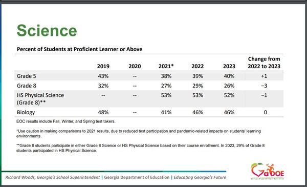 Georgia Department of Education chart on 2023 science scores from Milestones
