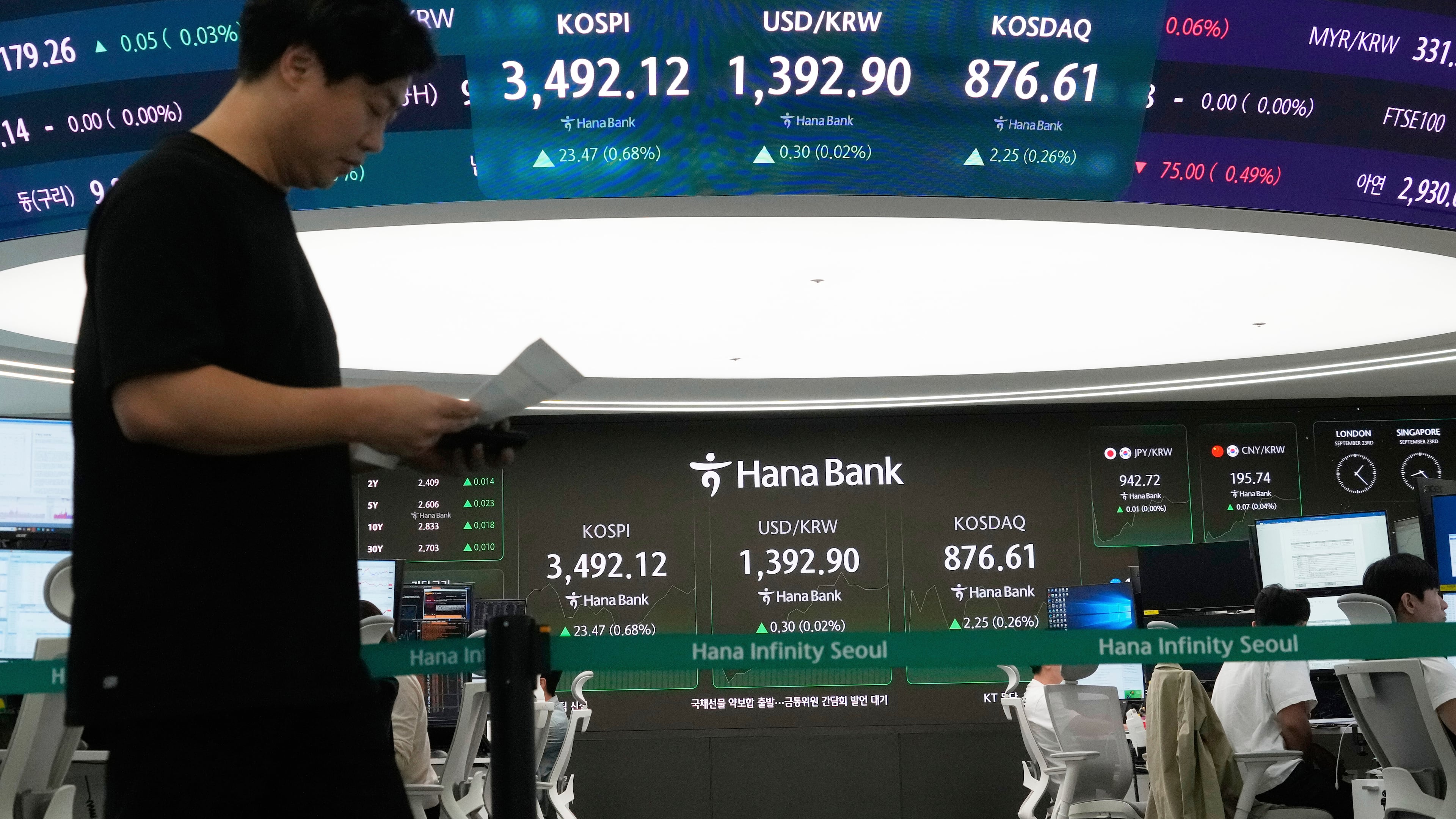 A currency trader passes by a screen showing the Korea Composite Stock Price Index (KOSPI), top center left, and the foreign exchange rate between U.S. dollar and South Korean won, top center, at the foreign exchange dealing room of the Hana Bank headquarters in Seoul, South Korea, Tuesday, Sept. 23, 2025. (AP Photo/Ahn Young-joon)
