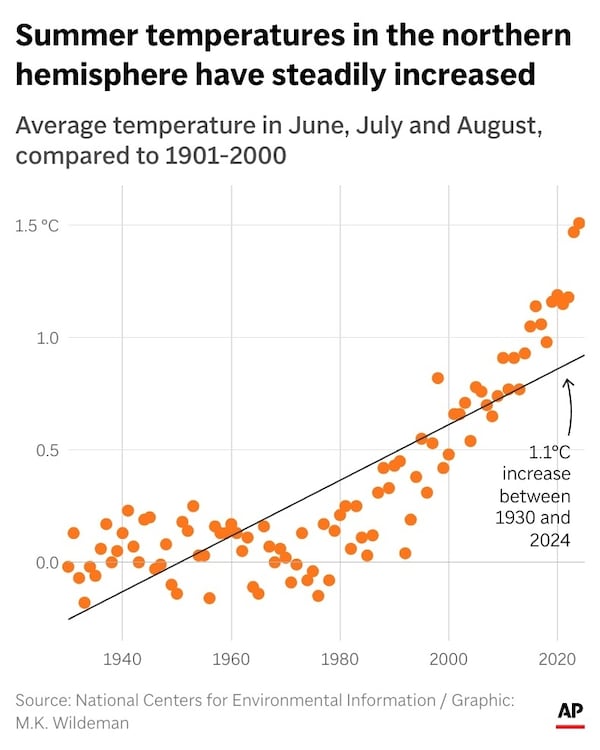 Summer temperatures in the northern hemisphere are heating up. (AP Digital Embed)