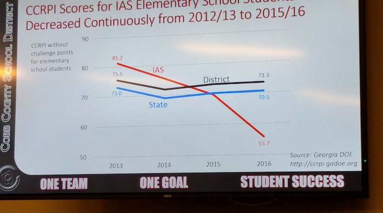 The International Academy of Smyrna's scores on the state report card have plummeted.