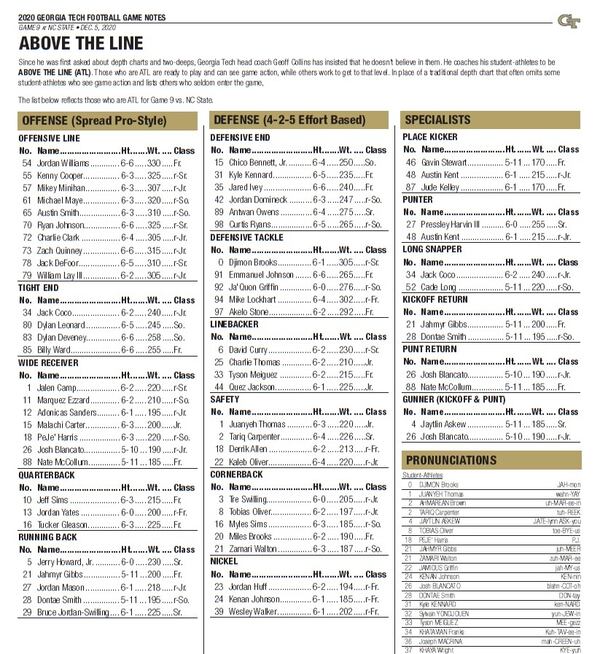 The "Above the Line" chart for Georgia Tech's game against N.C. State on Dec. 5, 2020, released Dec. 3.