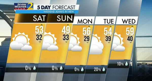Five-day forecast