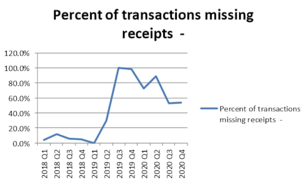 This is a timeline of Stonecrest p-card purchases that didn't include a receipt.