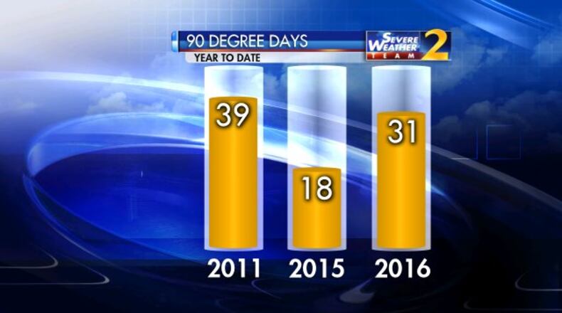 Metro Atlanta has reached or surpassed the 90-degree mark 31 times in 2016. At this point last year, the region had only recorded 18 days of temperatures in the 90s. (Credit: Channel 2 Action News)