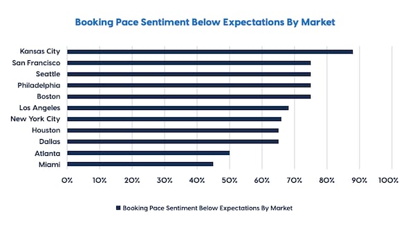 The American Hotel & Lodging Association recently released a report that compared the hotel booking expectations across the 11 U.S. World Cup host cities. (Courtesy of AHLA)