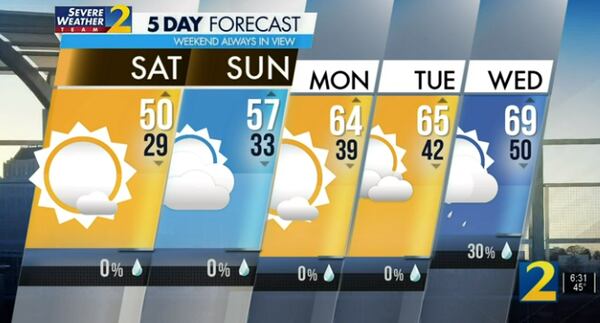 Five-day forecast