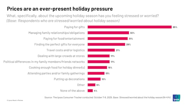 The Ipsos Consumer Tracker poll asked respondents what they are stressed or worried about this holiday season. (Courtesy of Ipsos)