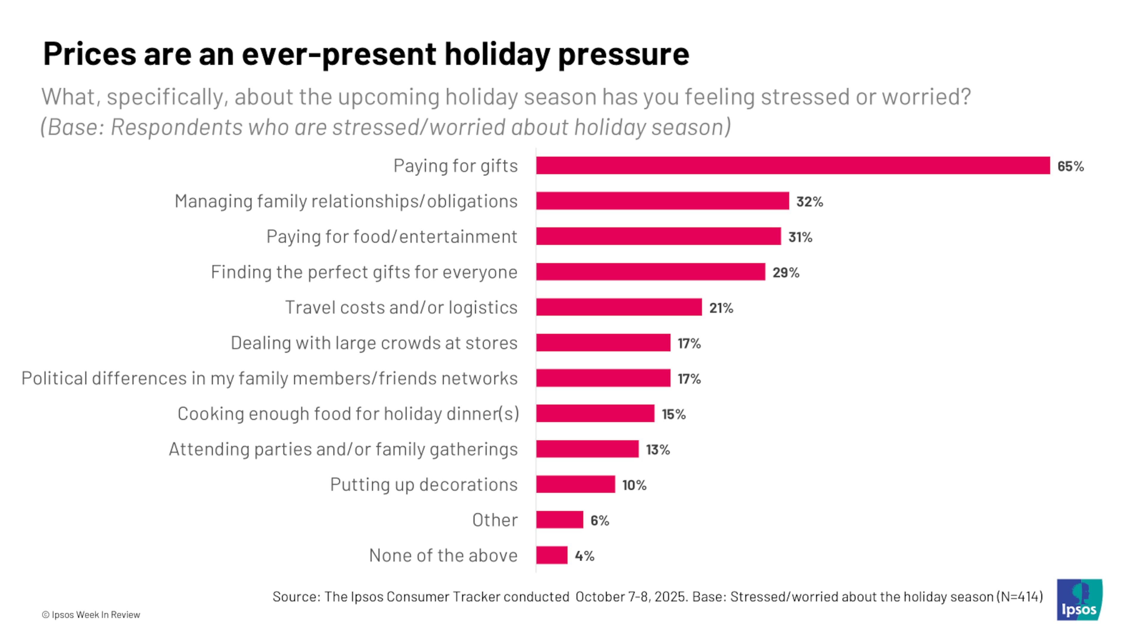 The Ipsos Consumer Tracker poll asked respondents what they are stressed or worried about this holiday season. (Courtesy of Ipsos)