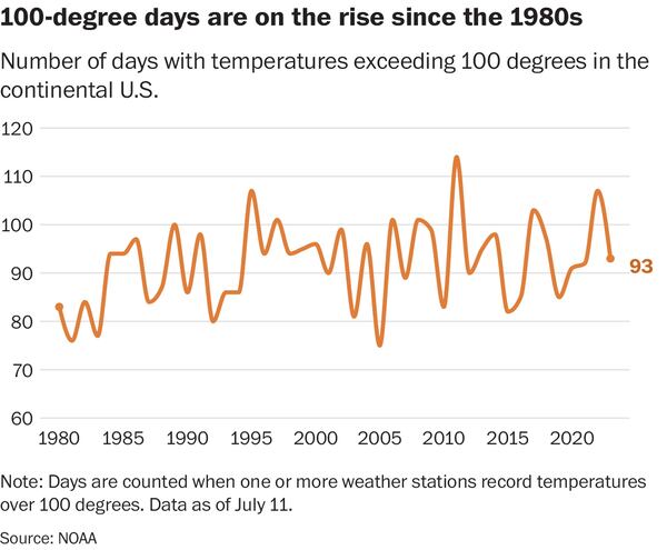 Number of days with temperatures exceeding 100 degrees in the continental U.S. 