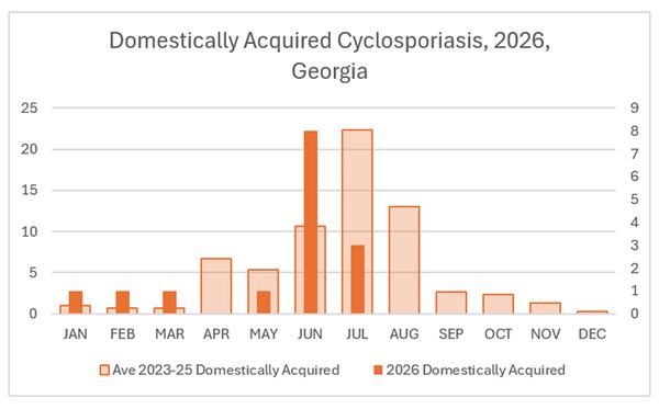 A graph showing the surge of domestically acquired cyclosporiasis cases in Georgia, July 10. (Courtesy of GDPH)