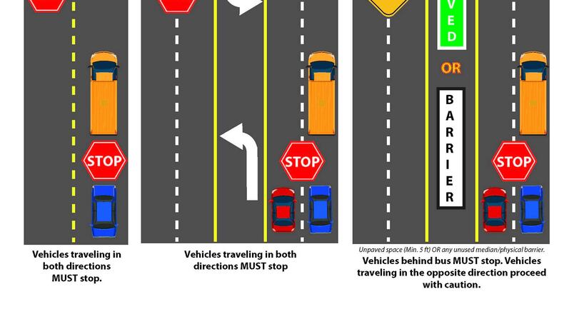 Drivers must stop for a school bus if it is stopped with its red lights flashing, whether it is on your side of the road, the opposite side of the road, or at the intersection, you are approaching.
You are not required to stop if the bus is traveling towards you and a median or other physical barrier separates the roadway. (Courtesy City of Johns Creek)