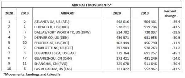 Airport flight count rankings from Airports Council International for 2020