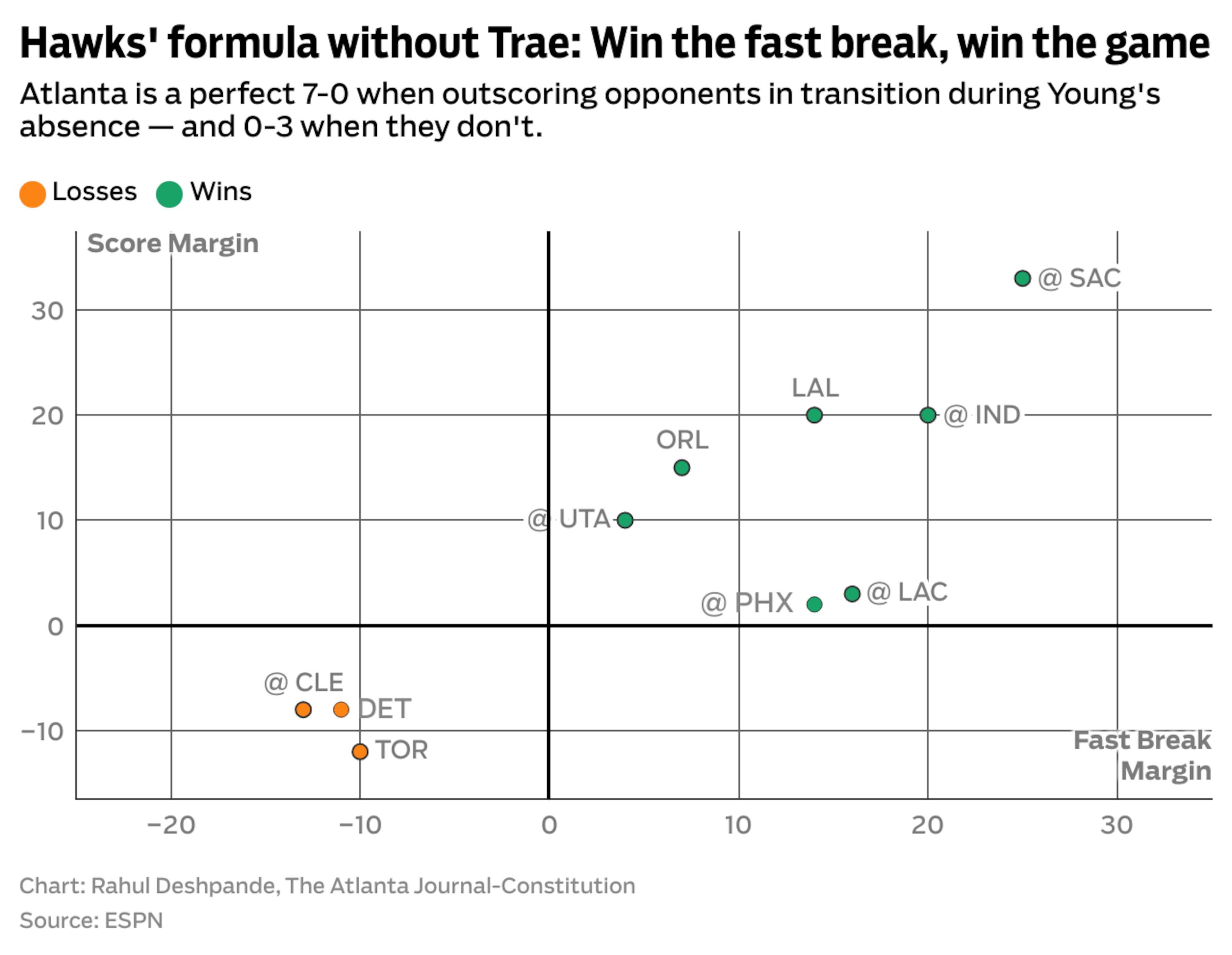 A chart comparing fast break points and final scores for the Hawks during star guard Trae Young's absence.
