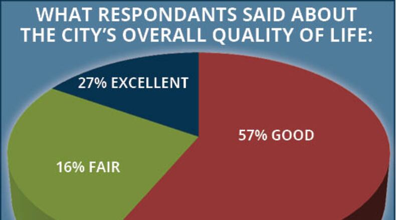 A citizen survey gave Fayetteville mostly favorable feedback regarding different aspects of local life, but also noted areas for improvement. Courtesy City of Fayetteville