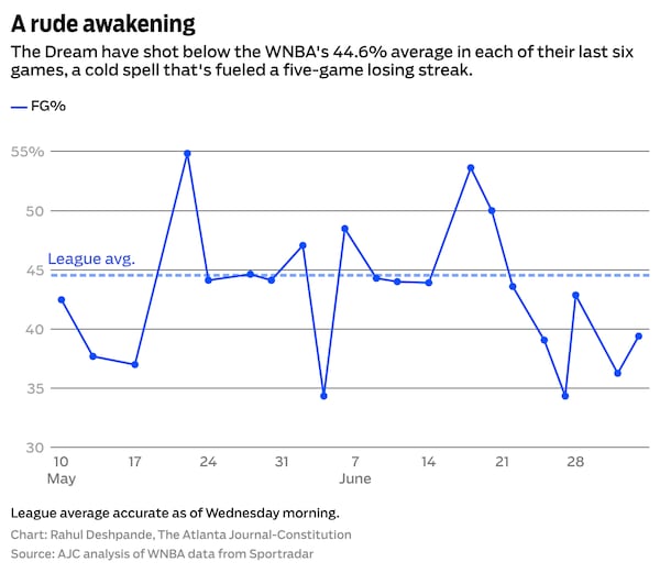 The Dream have shot below the WNBA's 44.6% average in each of their last six games, a cold spell that's fueled a five-game losing streak.