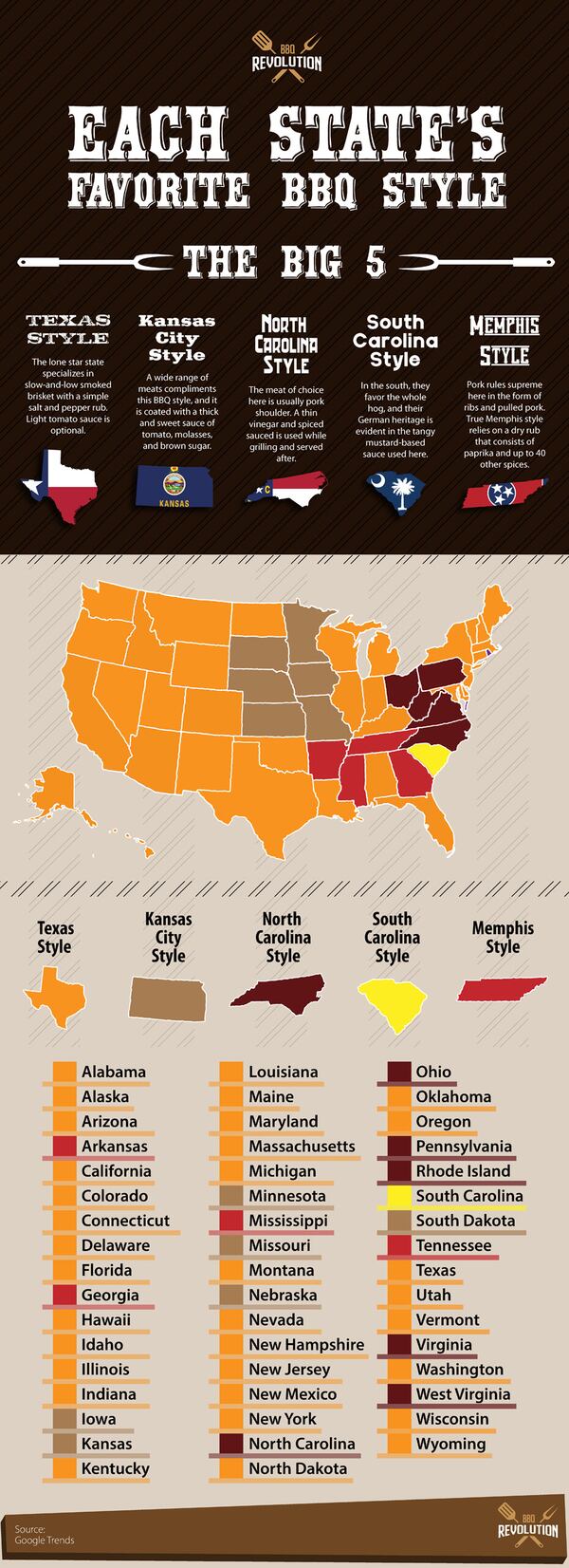 BBQ revolution reviewed Google Trends data to learn each state's favorite barbecue style.