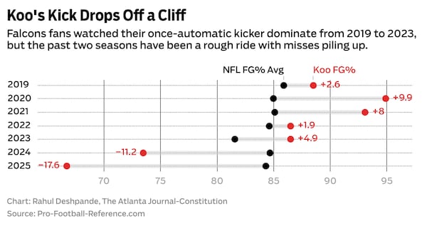 A chart showing Falcons kicker Younghoe Koo's field goal percentage (red) compared to the league average.