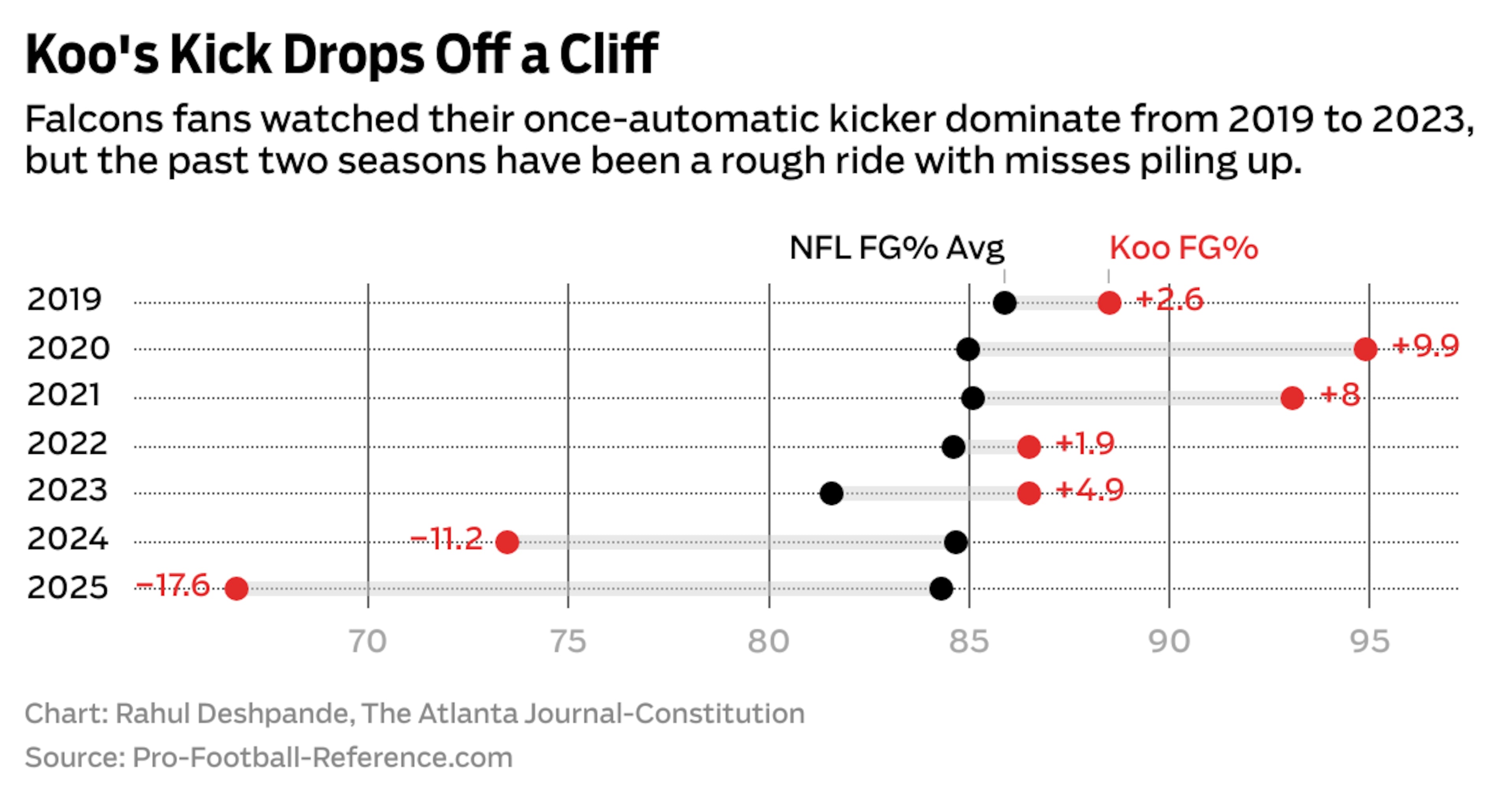 A chart showing Falcons kicker Younghoe Koo's field goal percentage (red) compared to the league average.