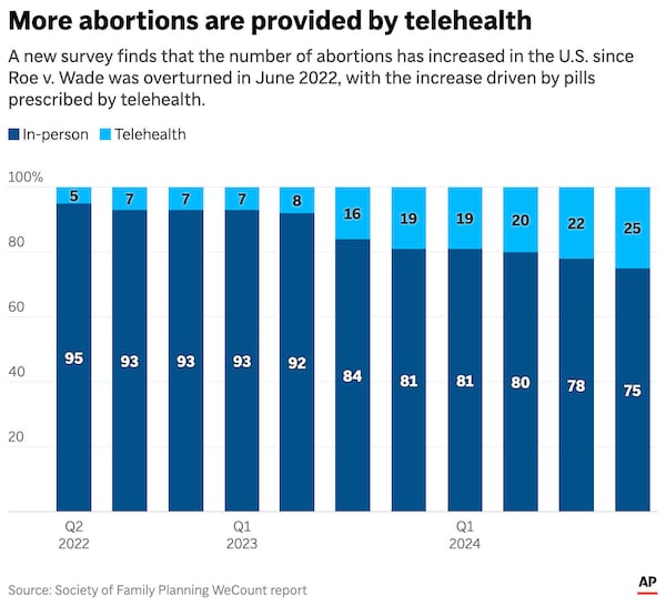 The chart above compares abortions prescribed by telehealth appointments to those prescribed in-person. (AP Graphic)