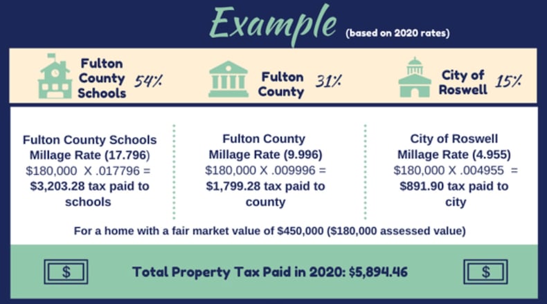 Roswell is proposing reducing the property tax rate for Fiscal Year 2023 from 4.718 mills to 4.463 mills, resulting in a 5.4 percent lower rate over last year. (Courtesy City of Roswell)