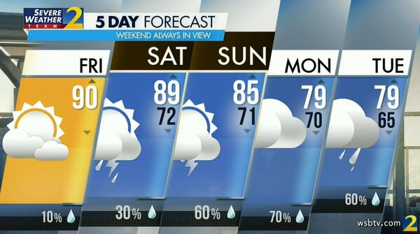 Atlanta's projected high Friday is 90 degrees.