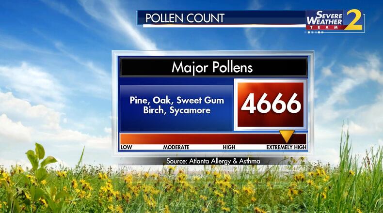 Sunday’s pollen count is 4,666, which more than doubles the count for Saturday and is the highest count so far this season. The primary culprits are tree pollens, according to the Atlanta Allergy and Asthma organization.