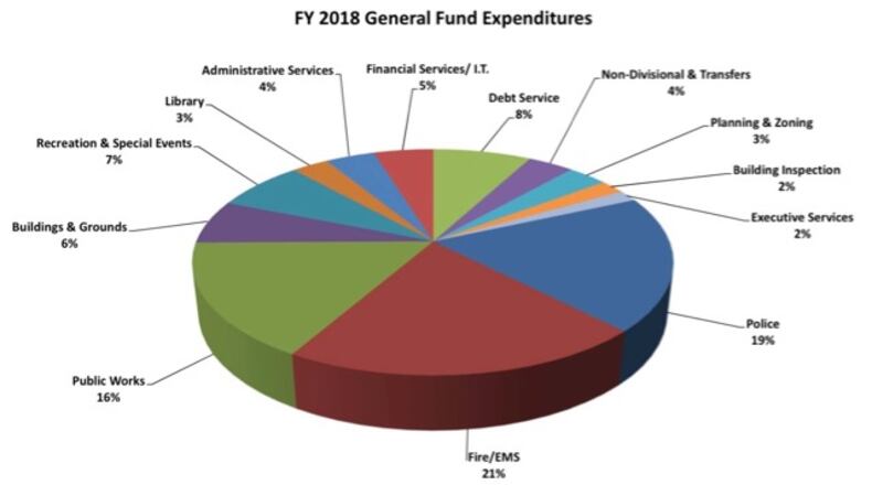 This chart shows how Peachtree City’s proposed $34 million FY2018 budget will be divided among departments and services. Courtesy Peachtree City