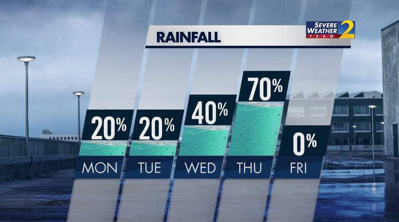 Rain chances remain low at 20% Monday and Tuesday before a tropical system brings heavy rain for the middle of the week, according to Channel 2 Action News.
