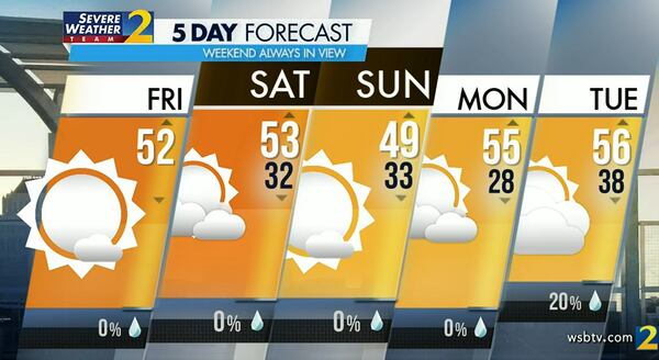 After a freezing start, temperatures are expected to top out at 52 degrees Friday in Atlanta.