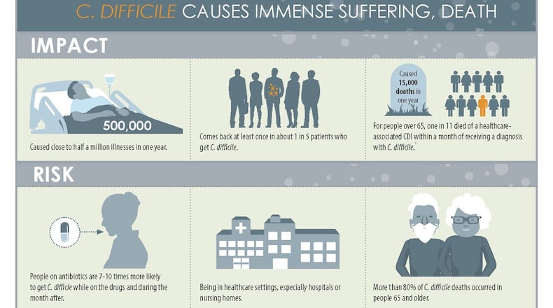 Clostridium difficile causes a potentially deadly infection that patients may get while in a hospital or nursing home.