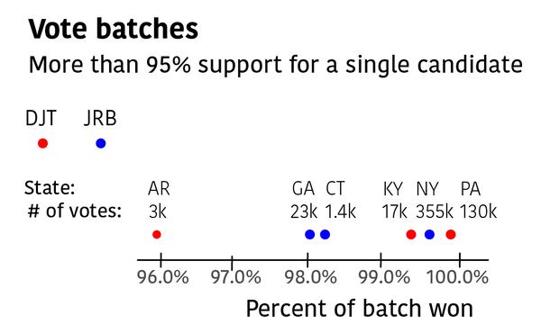 An AJC analysis of presidential vote batches found that President Trump and former Vice President Joe Biden each had three highly polarized vote shares.