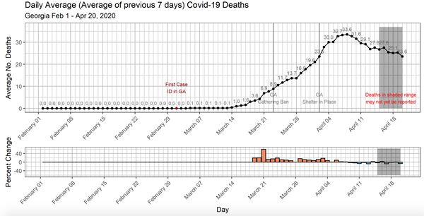 This chart shows the rolling seven-day average for deaths during the coronavirus pandemic in Georgia. It also includes the percent change for the average number of deaths each day.