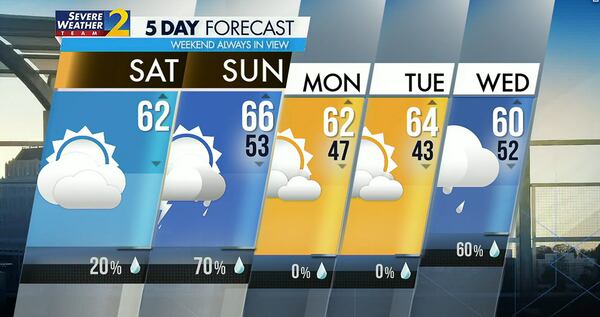 Five-day forecast